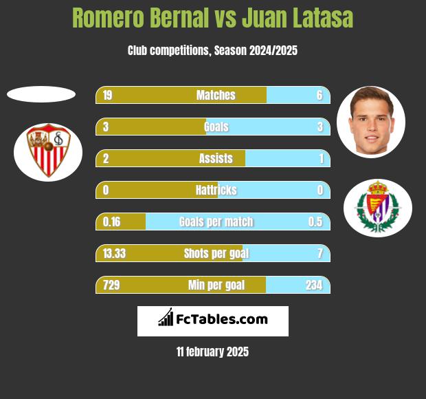 Romero Bernal vs Juan Latasa h2h player stats