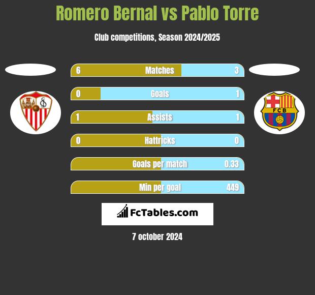 Romero Bernal vs Pablo Torre h2h player stats