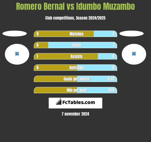 Romero Bernal vs Idumbo Muzambo h2h player stats