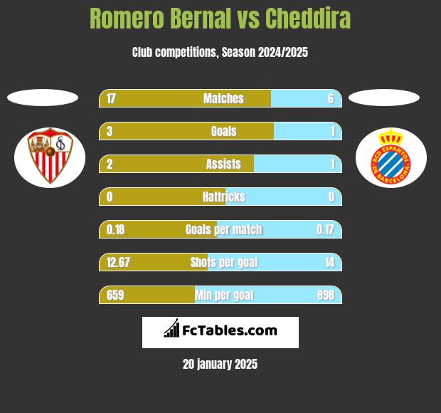 Romero Bernal vs Cheddira h2h player stats