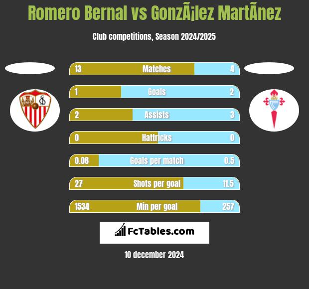 Romero Bernal vs GonzÃ¡lez MartÃ­nez h2h player stats