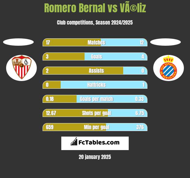 Romero Bernal vs VÃ©liz h2h player stats