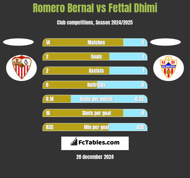 Romero Bernal vs Fettal Dhimi h2h player stats