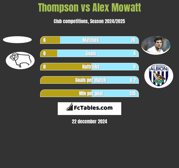 Thompson vs Alex Mowatt h2h player stats