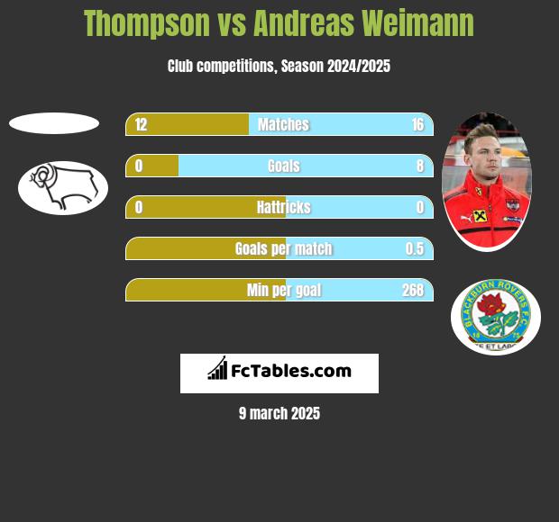 Thompson vs Andreas Weimann h2h player stats