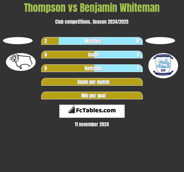 Thompson vs Benjamin Whiteman h2h player stats