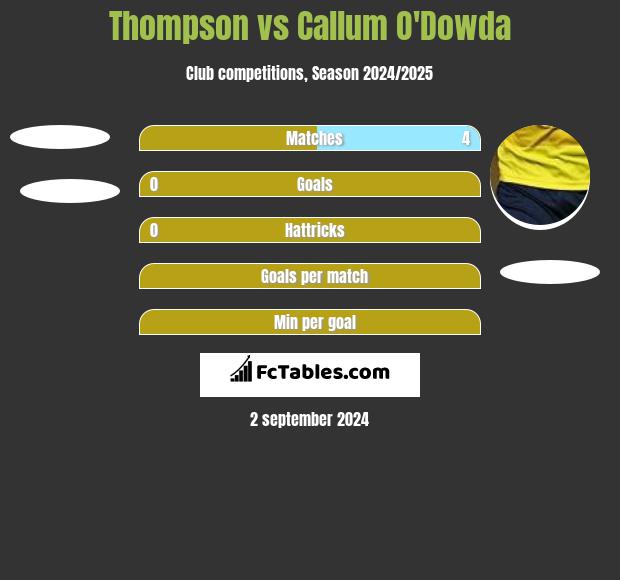 Thompson vs Callum O'Dowda h2h player stats