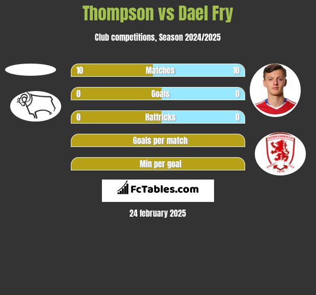 Thompson vs Dael Fry h2h player stats