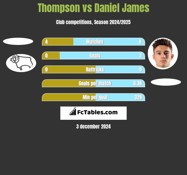 Thompson vs Daniel James h2h player stats