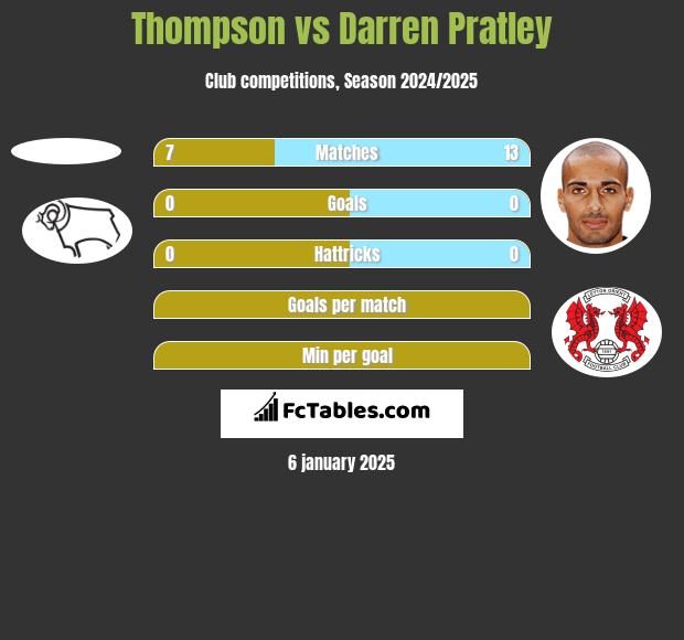 Thompson vs Darren Pratley h2h player stats