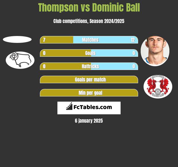 Thompson vs Dominic Ball h2h player stats