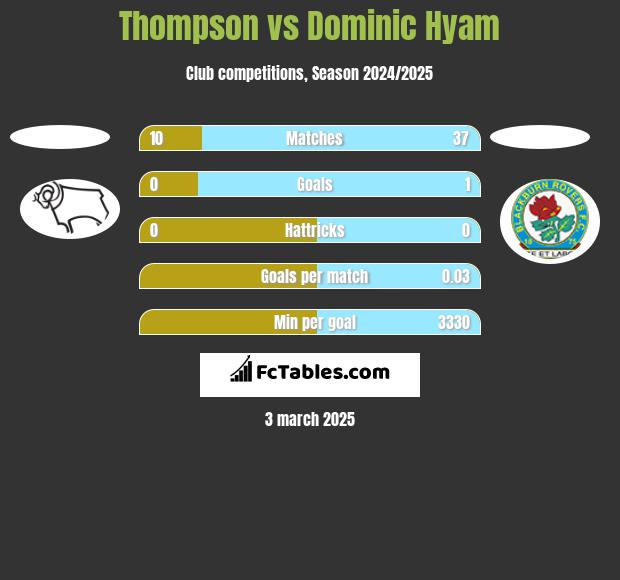 Thompson vs Dominic Hyam h2h player stats