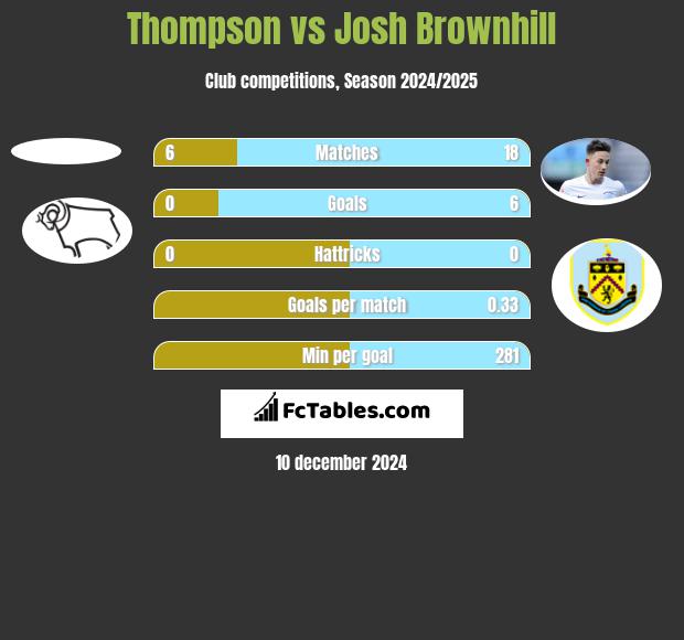 Thompson vs Josh Brownhill h2h player stats