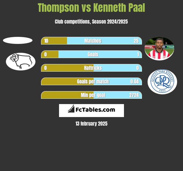 Thompson vs Kenneth Paal h2h player stats