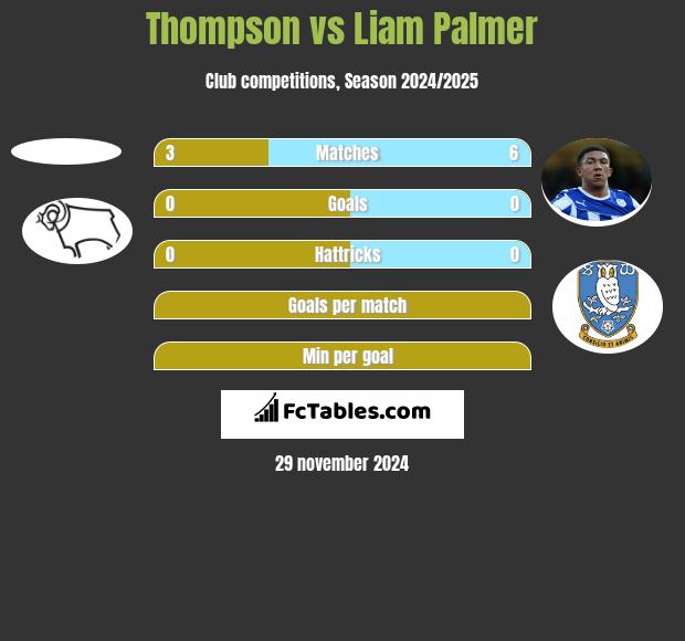 Thompson vs Liam Palmer h2h player stats