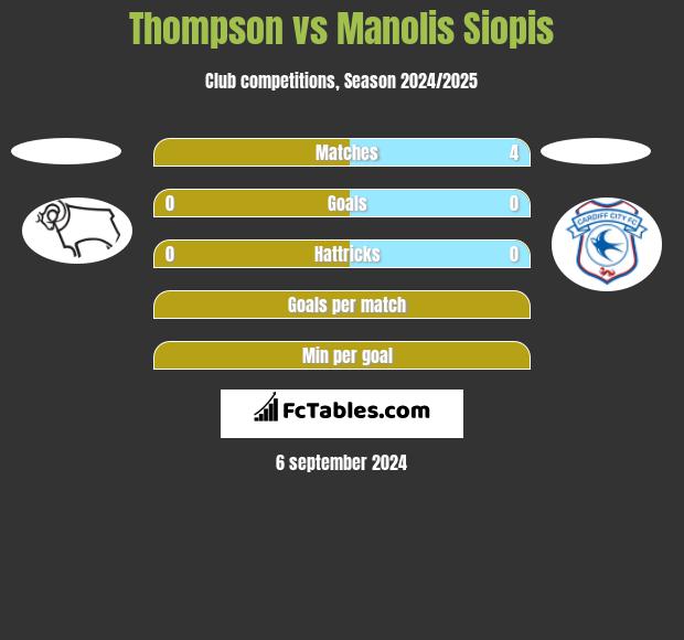 Thompson vs Manolis Siopis h2h player stats