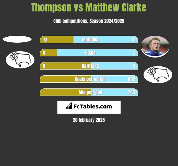 Thompson vs Matthew Clarke h2h player stats