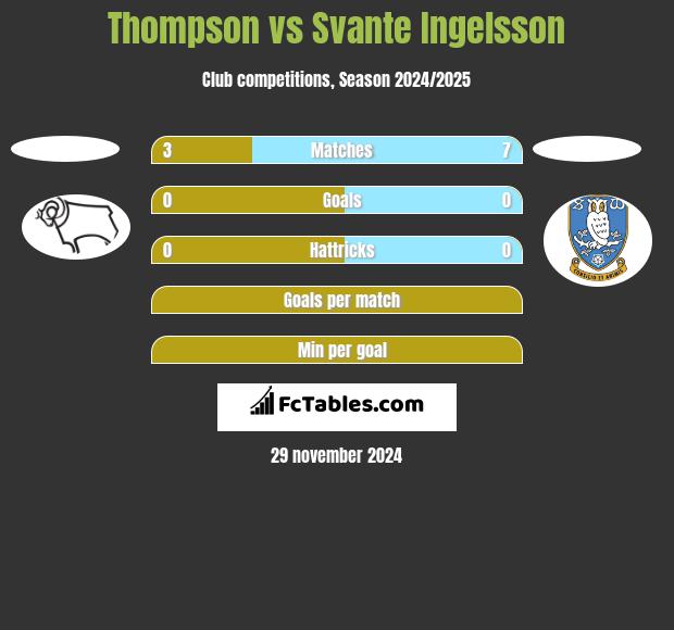 Thompson vs Svante Ingelsson h2h player stats