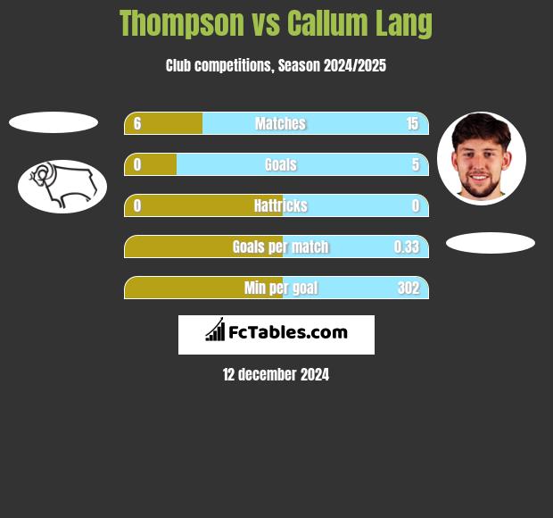 Thompson vs Callum Lang h2h player stats