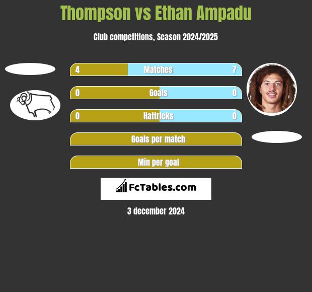 Thompson vs Ethan Ampadu h2h player stats