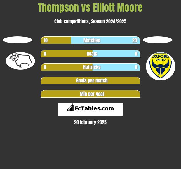 Thompson vs Elliott Moore h2h player stats