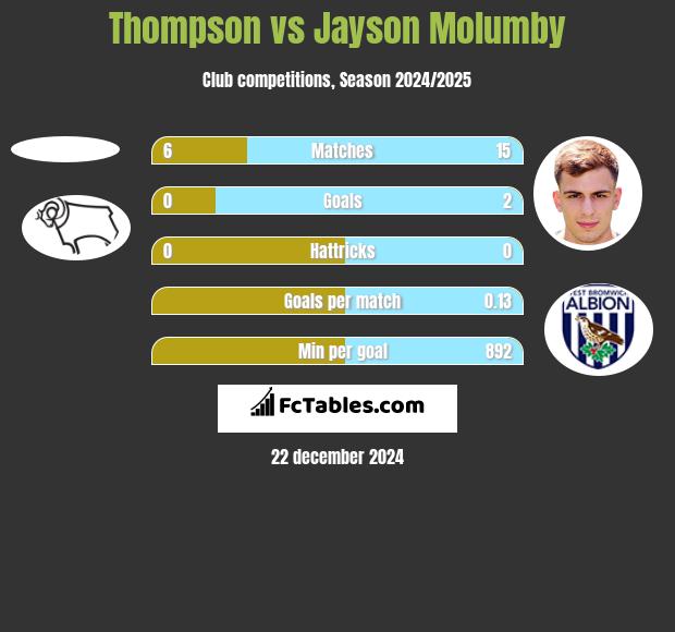 Thompson vs Jayson Molumby h2h player stats