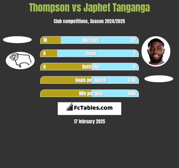 Thompson vs Japhet Tanganga h2h player stats