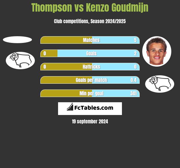 Thompson vs Kenzo Goudmijn h2h player stats