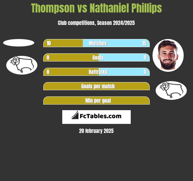 Thompson vs Nathaniel Phillips h2h player stats