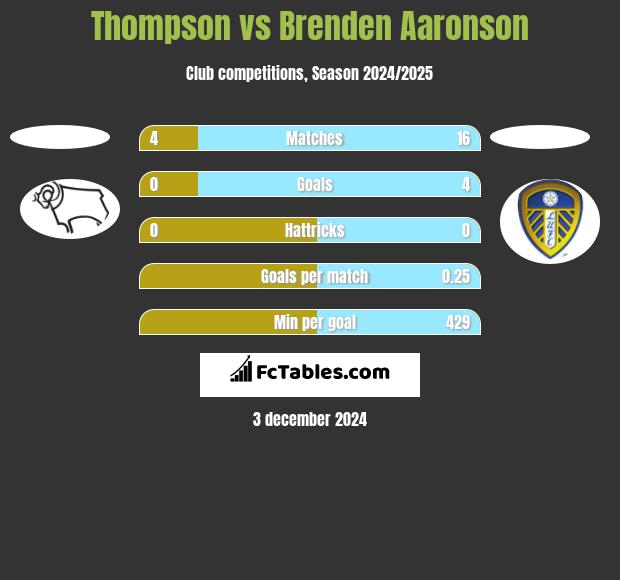 Thompson vs Brenden Aaronson h2h player stats