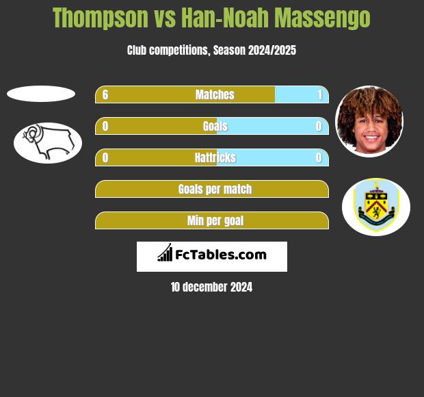 Thompson vs Han-Noah Massengo h2h player stats