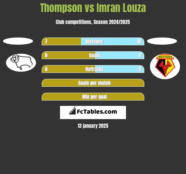 Thompson vs Imran Louza h2h player stats