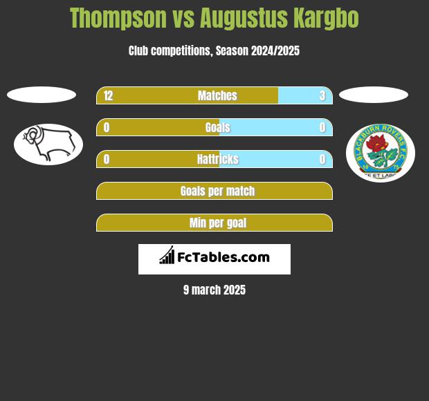 Thompson vs Augustus Kargbo h2h player stats