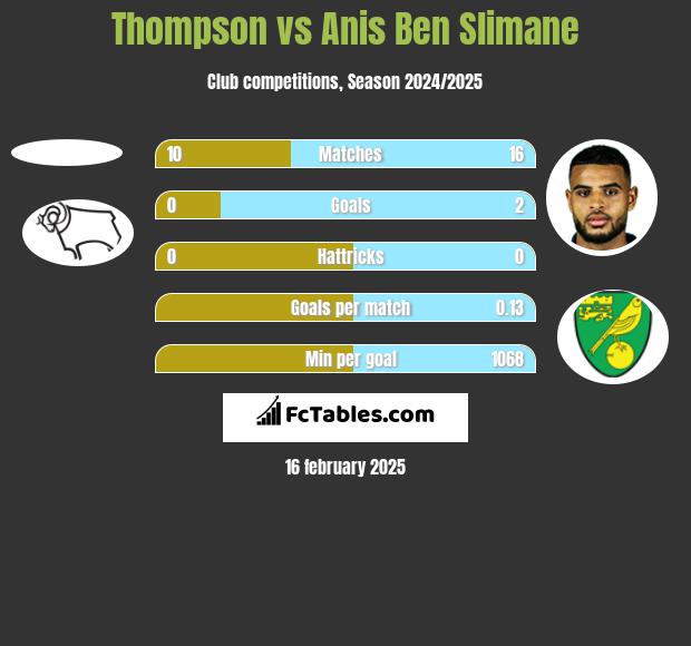 Thompson vs Anis Ben Slimane h2h player stats