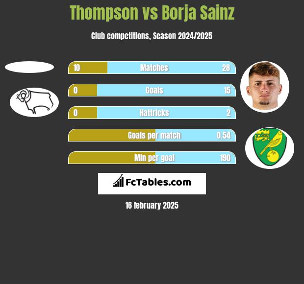 Thompson vs Borja Sainz h2h player stats