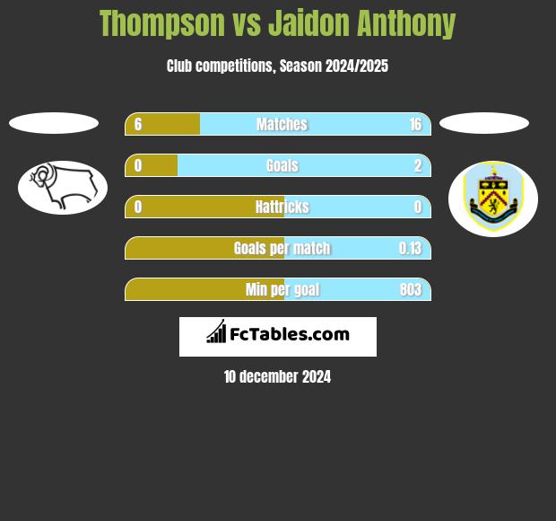 Thompson vs Jaidon Anthony h2h player stats