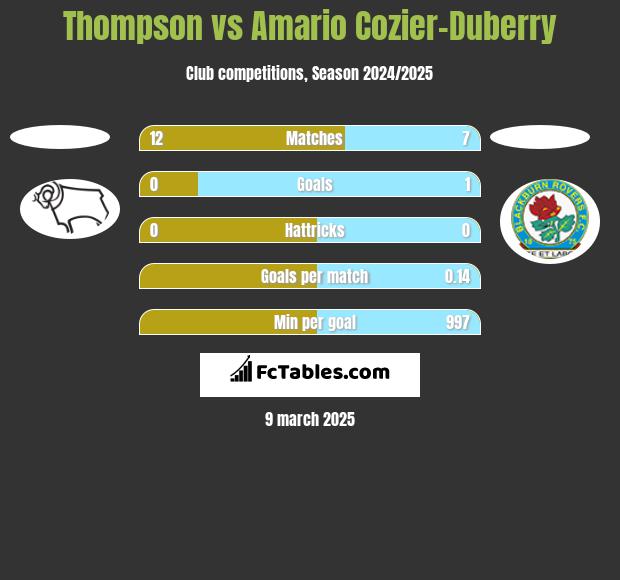 Thompson vs Amario Cozier-Duberry h2h player stats