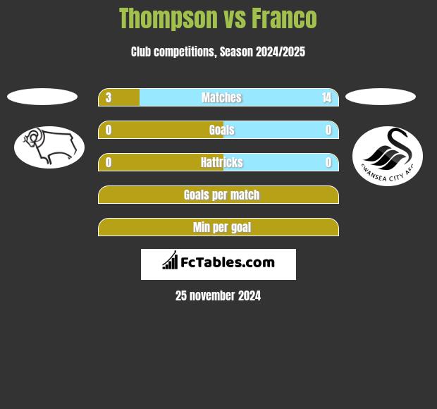 Thompson vs Franco h2h player stats