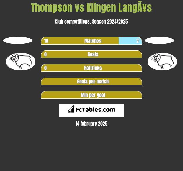 Thompson vs Klingen LangÃ¥s h2h player stats