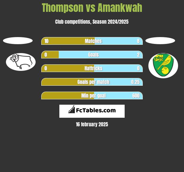 Thompson vs Amankwah h2h player stats