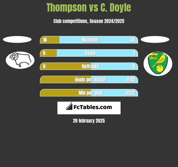 Thompson vs C. Doyle h2h player stats