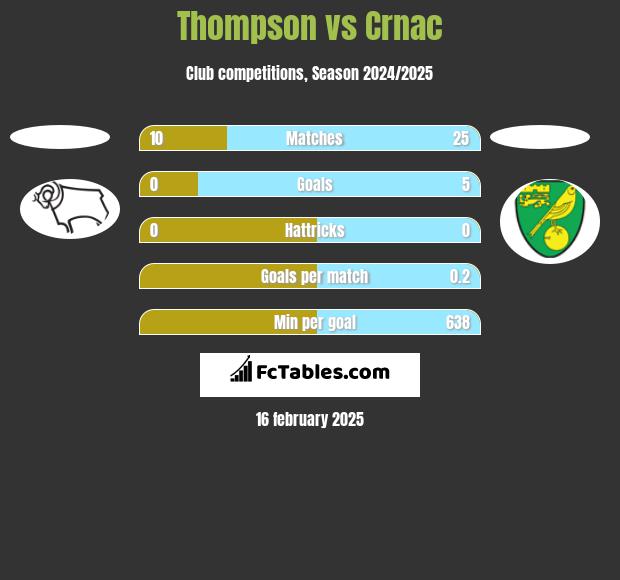 Thompson vs Crnac h2h player stats