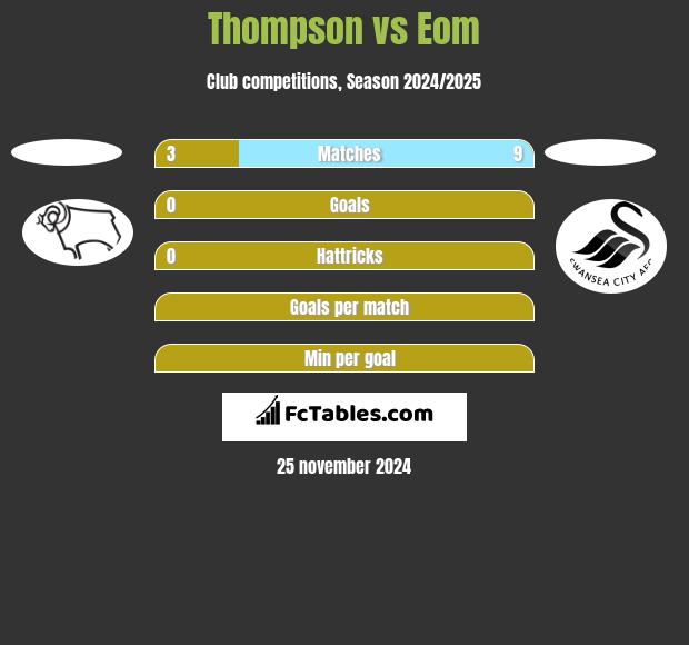 Thompson vs Eom h2h player stats