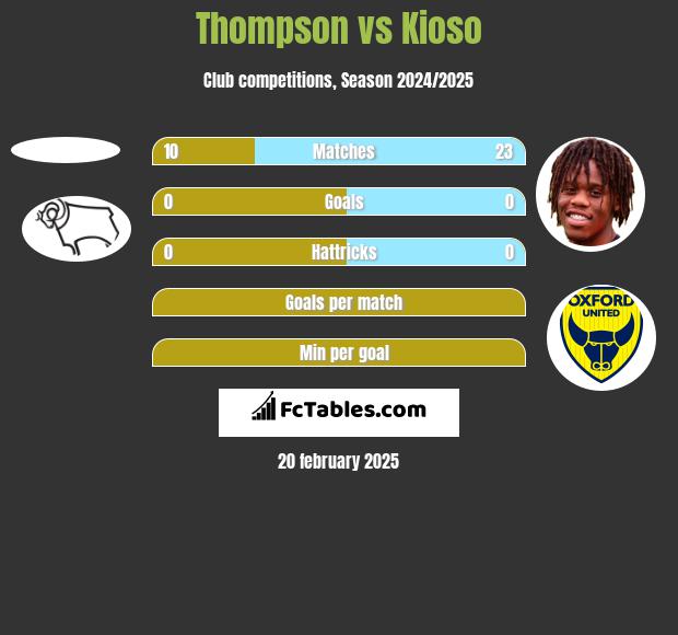 Thompson vs Kioso h2h player stats