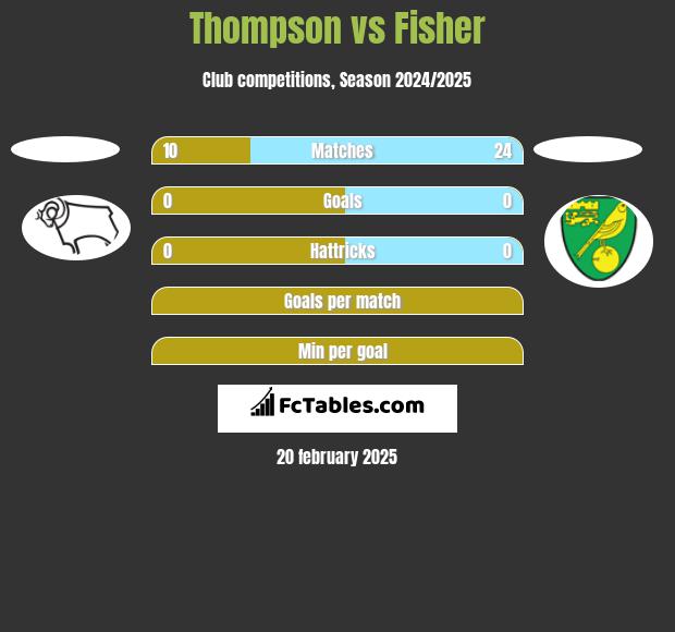 Thompson vs Fisher h2h player stats