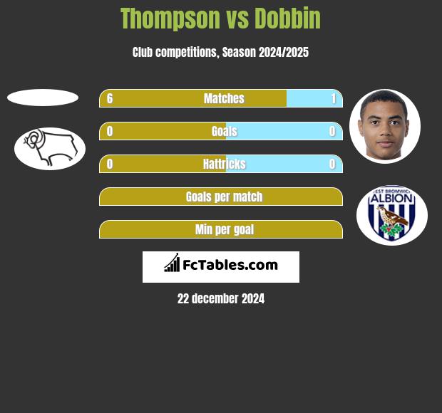 Thompson vs Dobbin h2h player stats