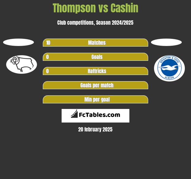 Thompson vs Cashin h2h player stats