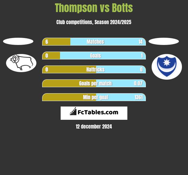 Thompson vs Botts h2h player stats