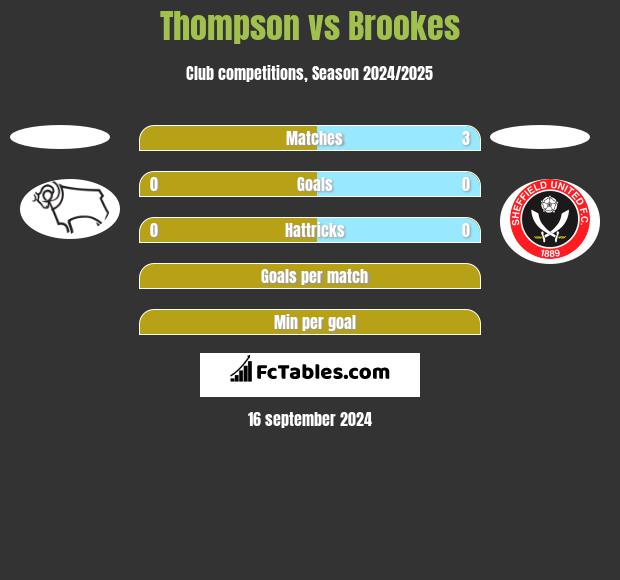 Thompson vs Brookes h2h player stats