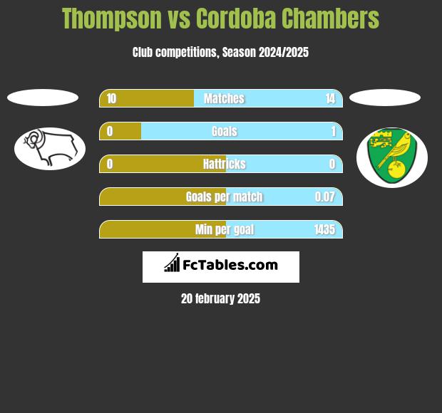 Thompson vs Cordoba Chambers h2h player stats